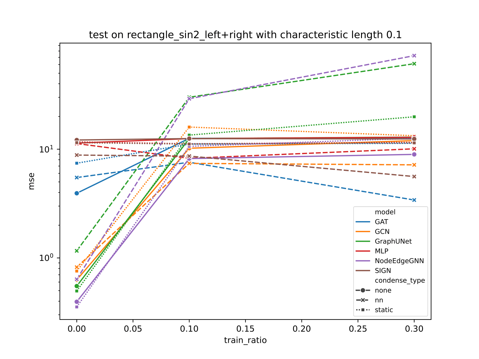 Boundary Variant Test(with load condition \(f=sin(2\pi x)\) and left+right boundary fixed and **strong** physical los (Equation strong-form-loss) with auto weight total loss(Equation loss-auto-weight) is adopted)