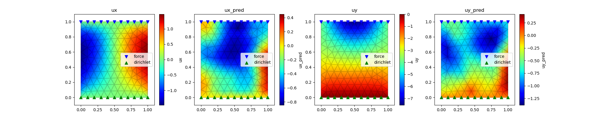 model trained with loading function \(f(x)=sin(2x)\) and bottom Dirichlet boundary using physical loss is tested on loading function of \(f(x)=sin(x)\) and same boundary condition