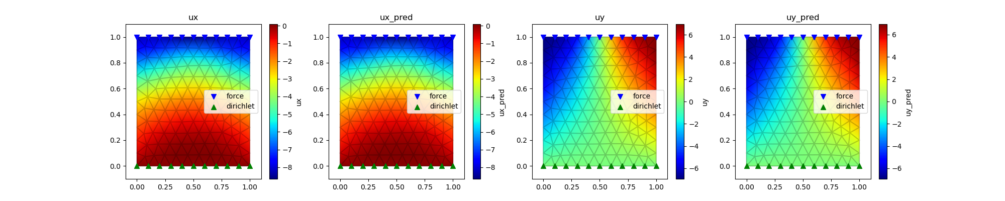 model trained with loading function \(f(x)=sin(2x)\) and bottom Dirichlet boundary using physical loss is tested on loading function of \(f(x)=sin(2x)\) and same boundary condition
