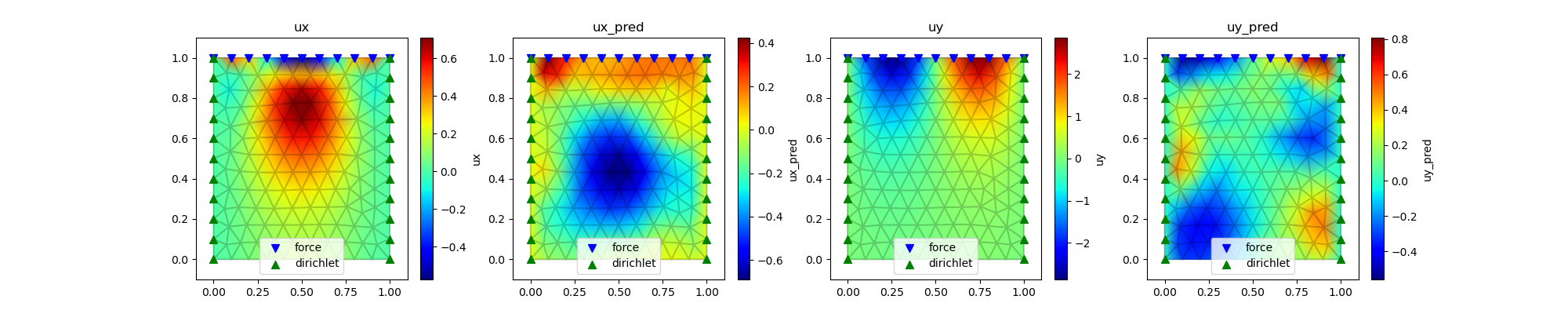 model trained with loading function \(f(x)=sin(2x)\) and bottom Dirichlet boundary using physical loss is tested on loading function of \(f(x)=sin(2x)\) with left and right Dirichlet boundary