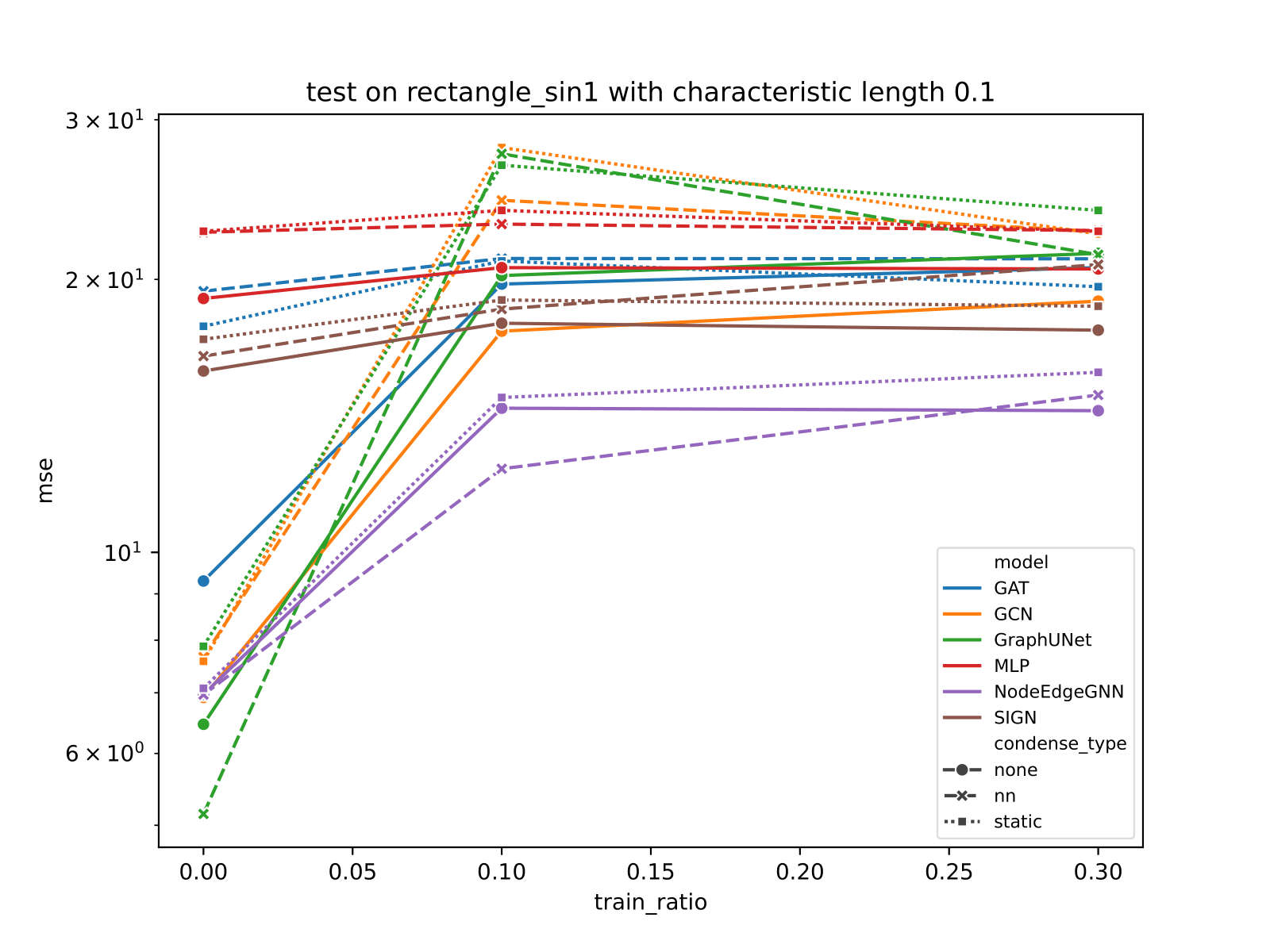 Frequency Variant Test(with load condition \(f=sin(\pi x)\) and bottom
boundary fixed and **strong** physical loss(Equation [[eq:strong-form-loss]] with auto weight total
loss(Equation [[eq:loss-auto-weight]] is adopted)