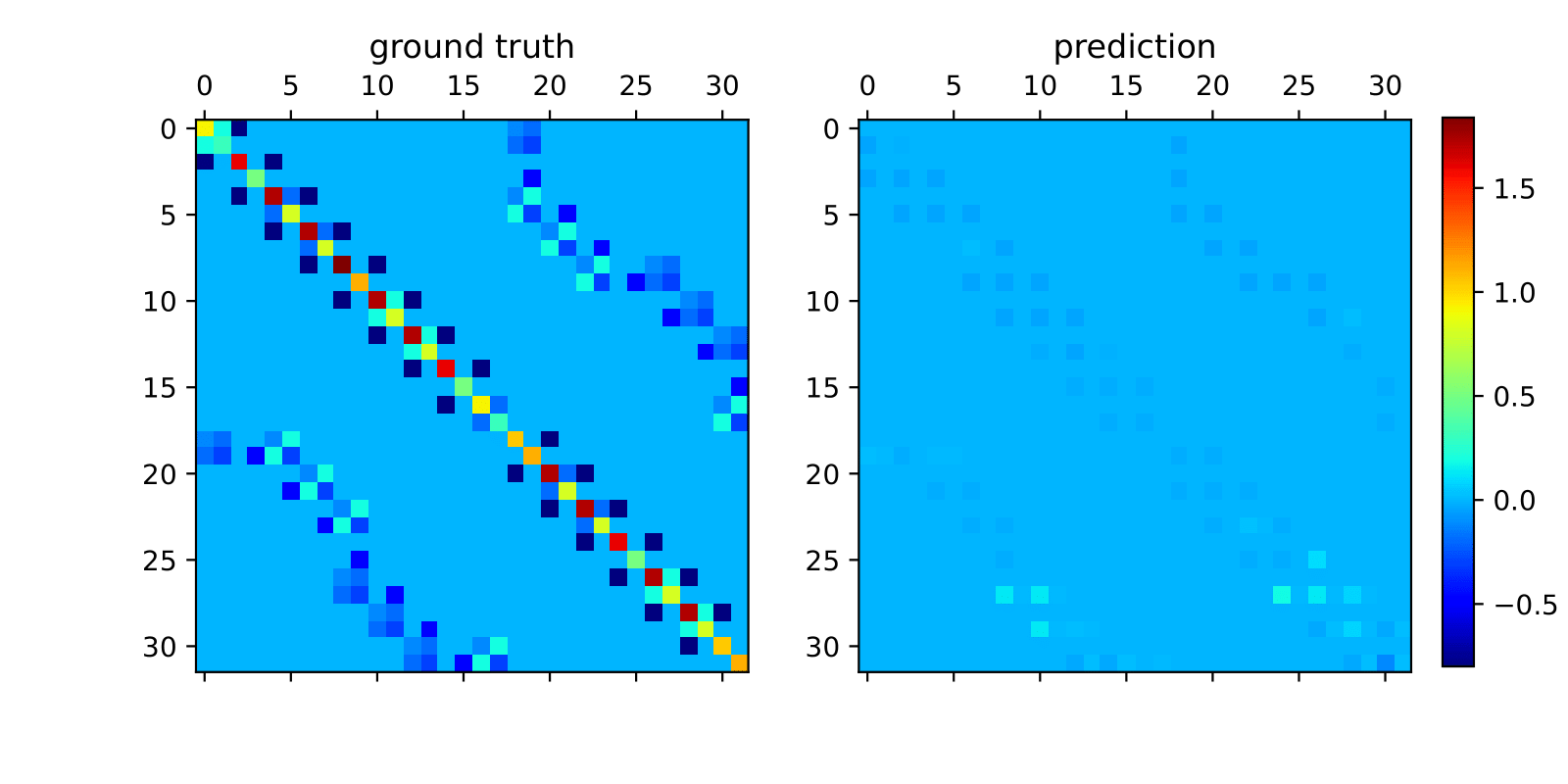 Pseudo Linear Local Galerkin Equivalent Architecture trained result, with right the prediction Galerkin matrix while the left is the ground truth Galerkin matrix