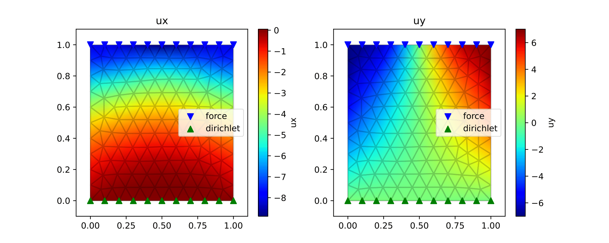 Rectangle shape with triangle mesh. The upper boundary is applied with
a downward force \(f=sin(2\pi x)\), the bottom boundary are fixed in all
two
dimensions