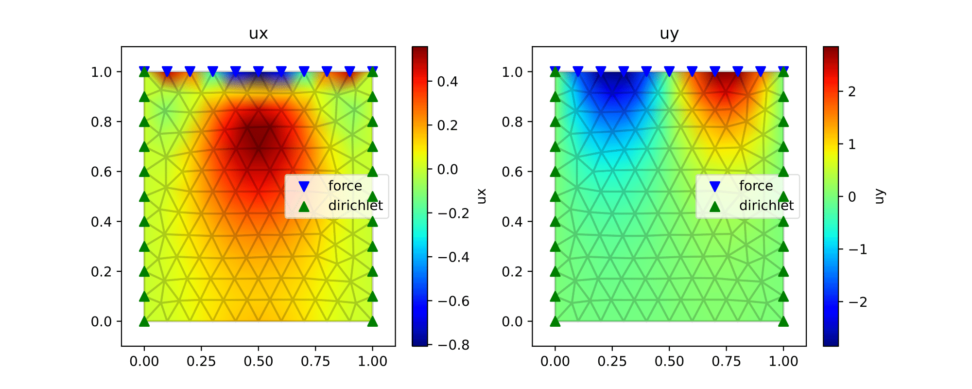 Rectangle shape with triangle mesh. The upper boundary is applied with
a downward force \(f=sin(2\pi x)\), the left and right boundaries are
fixed with all two
dimensions.