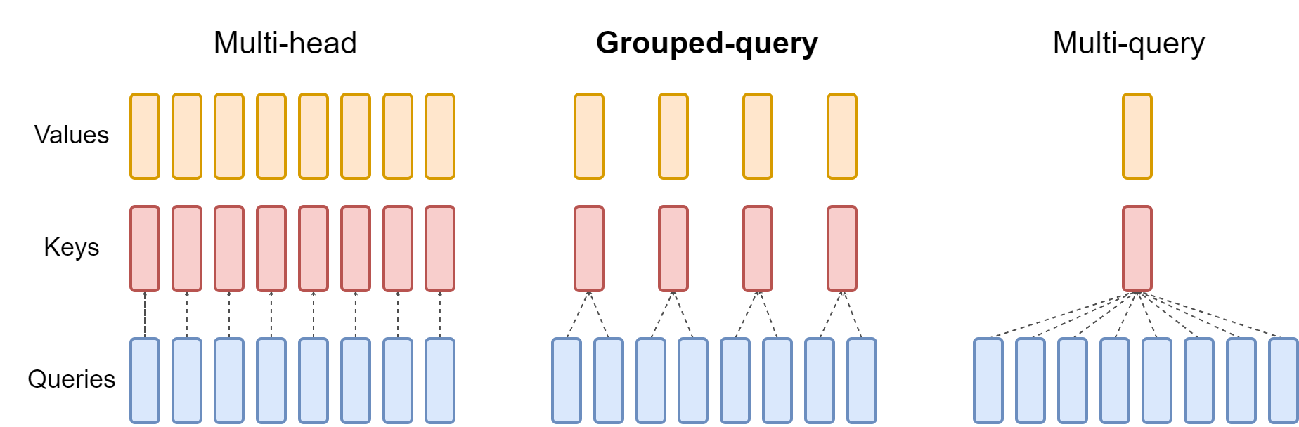 MHA / GQA / MQA 架构（GQA paper Fig 1）