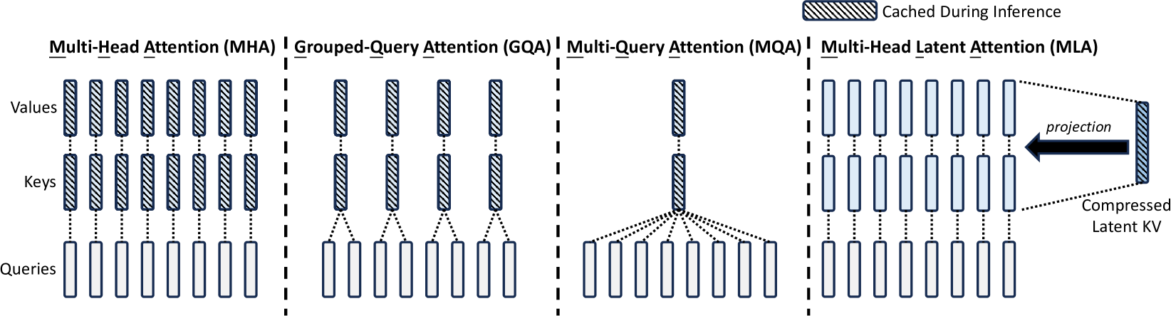 MHA / GQA / MQA / MLA 对比（DeepSeek-V2 paper Fig 3）